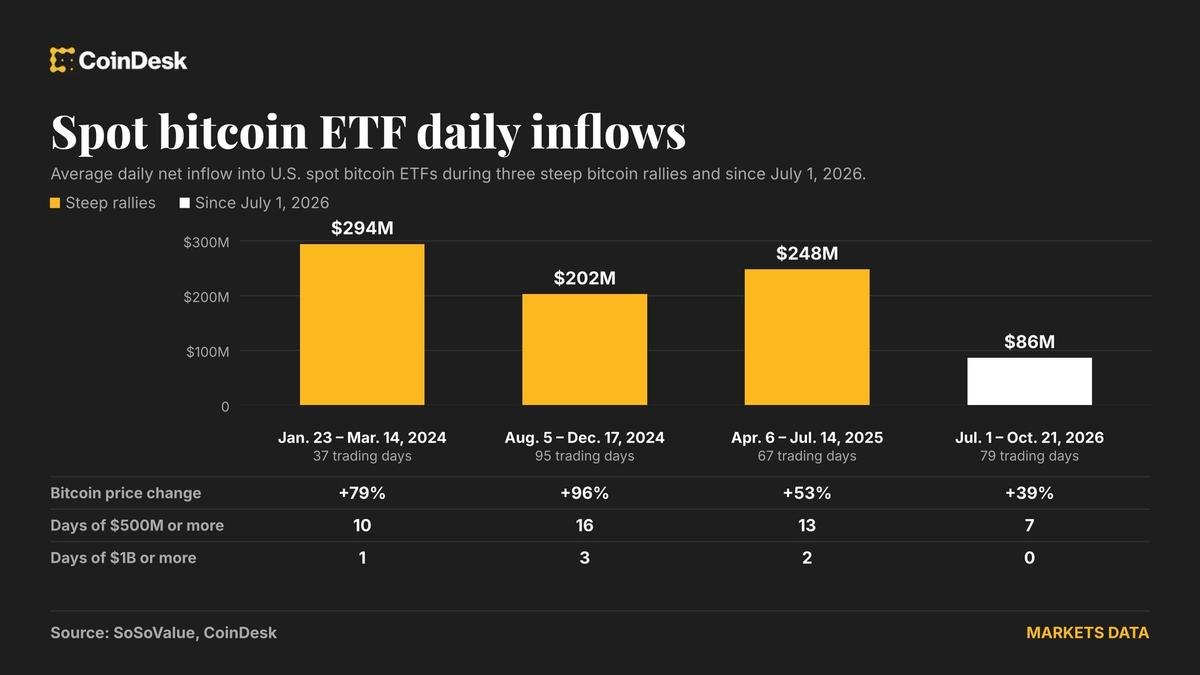 ABD Spot Bitcoin ETF'lerinde 3 Günde 1 Milyar Doları Aşan Giriş Kaydedildi: Ralli İçin Yeterli mi?
