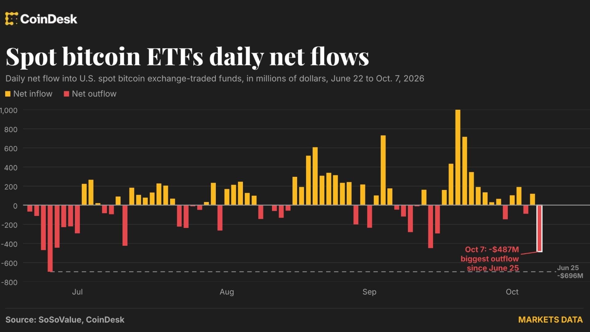 ABD Spot Bitcoin ETF’lerinde Ayların En Büyük Çıkış Dalgası: 487 Milyon Dolar Çekildi