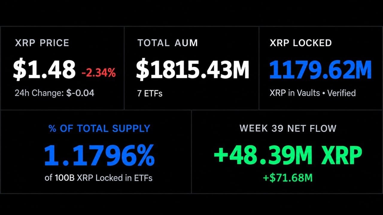 ABD Spot XRP ETF’lerinin Varlıkları 1,18 Milyar XRP’ye Ulaştı: Ripple’ın 1 Milyarlık Kilit Açılımı Bekleniyor