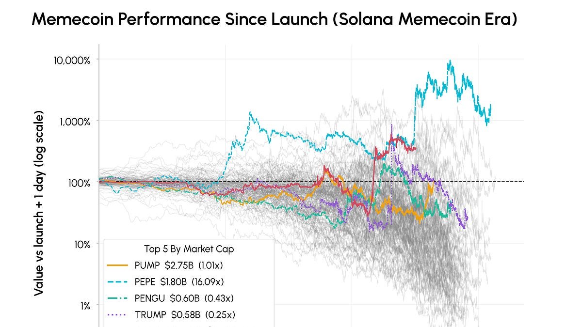 Coin Metrics Raporu: Memecoin'lerin Büyük Çoğunluğu Zirveden Sonra Toparlanamıyor