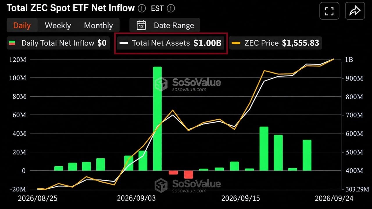 Grayscale's Zcash ETF Hits $1 Billion Milestone, But New Inflows Tell a Different Story