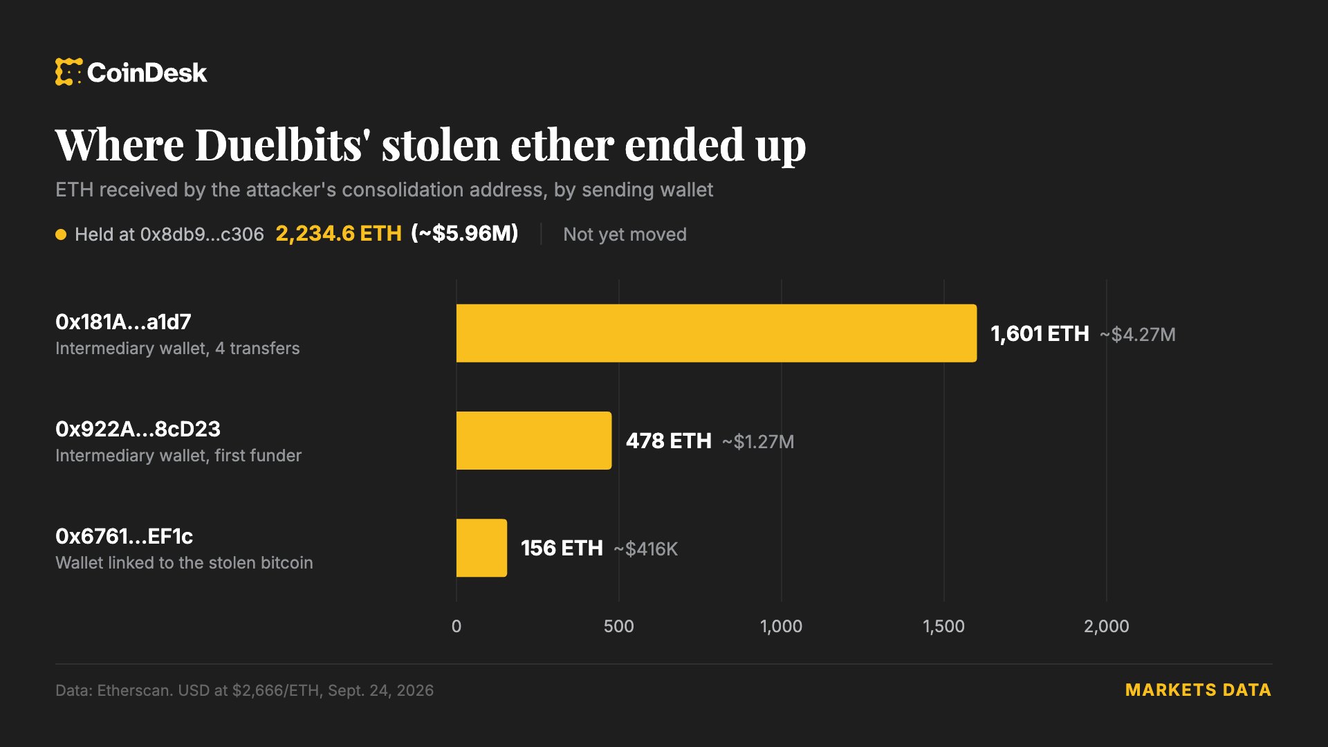 Kripto Kumar Platformu Duelbits, 7 Milyon Dolarlık Hot Wallet Hack'i Sonrası Çevrimdışı Kaldı
