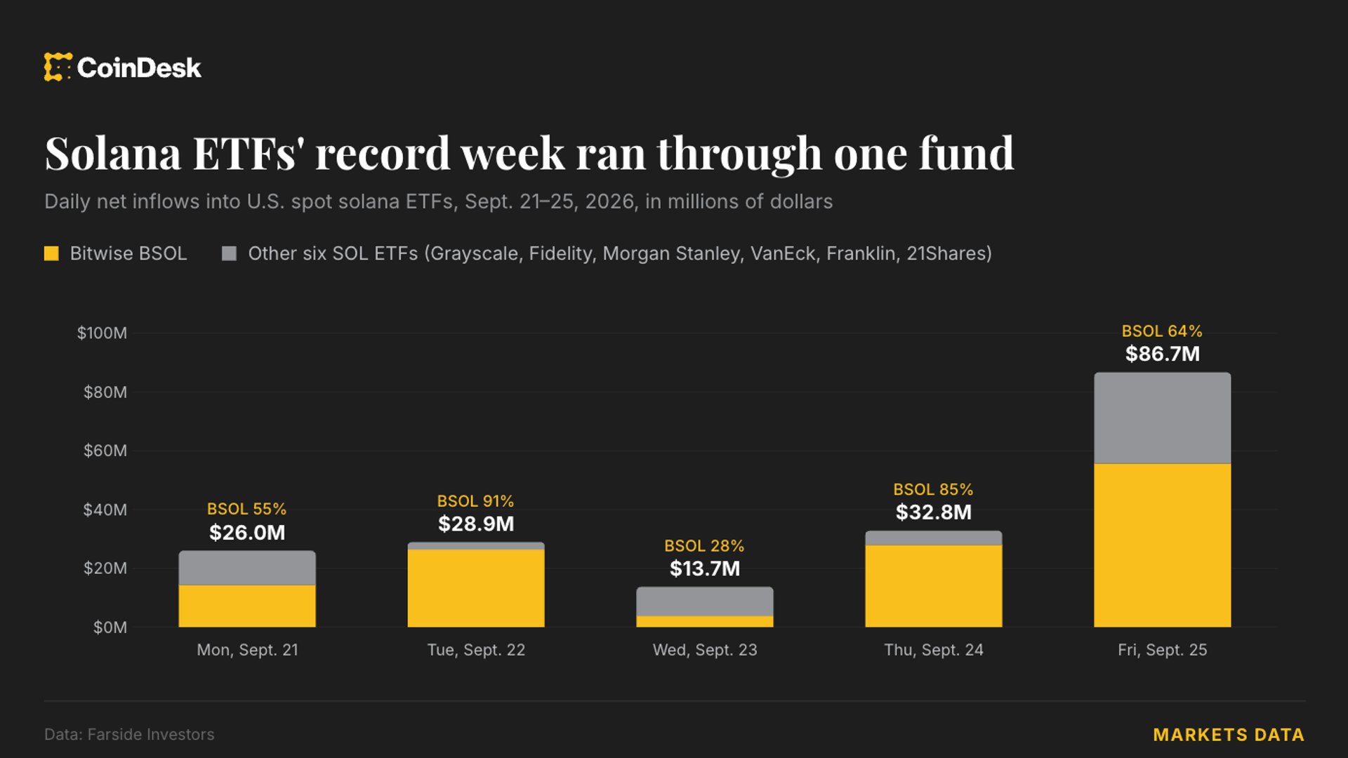 Solana ETF'leri 188 Milyon Dolarla Haftalık Rekor Kırdı: Aslan Payı Bitwise'ın