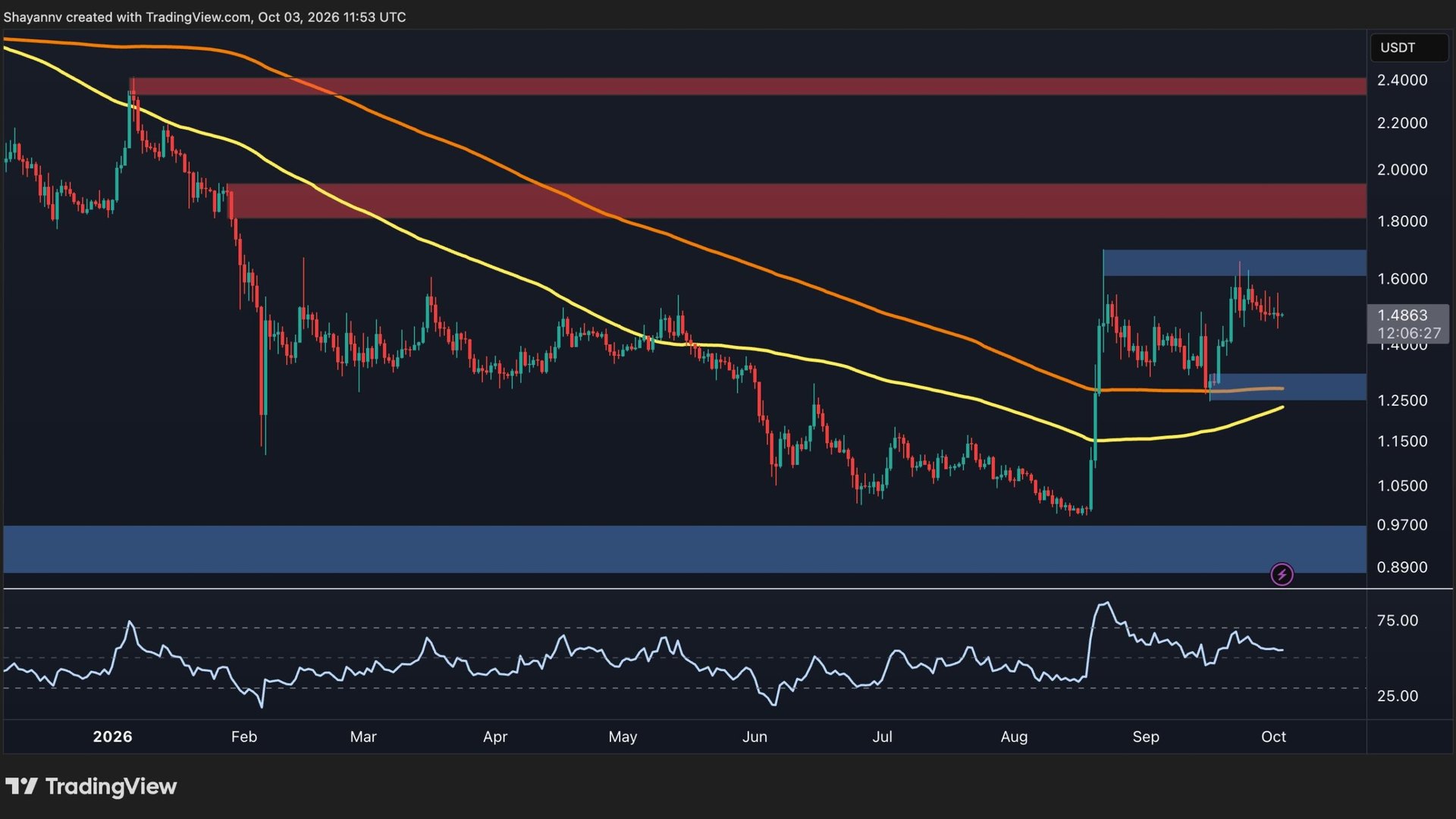 XRP, 307 Milyon Dolarlık ETF Girişine Rağmen Arz Baskısıyla Karşı Karşıya
